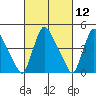 New Castle tide chart for Friday, March 12, 2021