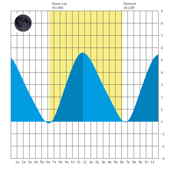 New Castle tide chart for Saturday, March 13, 2021