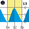 New Castle tide chart for Saturday, March 13, 2021