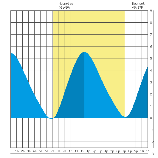 New Castle tide chart for Sunday, March 14, 2021
