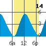 New Castle tide chart for Sunday, March 14, 2021