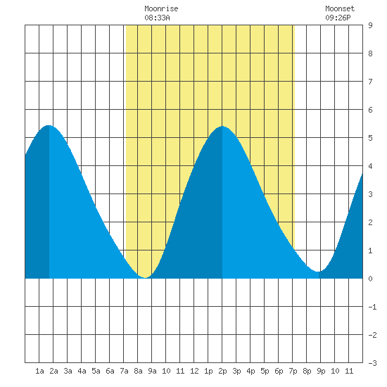 New Castle tide chart for Monday, March 15, 2021