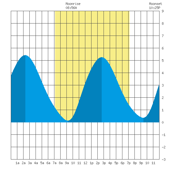 New Castle tide chart for Tuesday, March 16, 2021