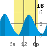New Castle tide chart for Tuesday, March 16, 2021