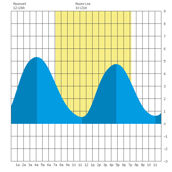 New Castle tide chart for Friday, March 19, 2021