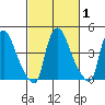 New Castle tide chart for Monday, March 1, 2021