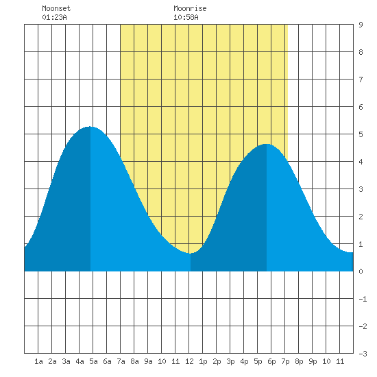 New Castle tide chart for Saturday, March 20, 2021