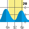New Castle tide chart for Saturday, March 20, 2021