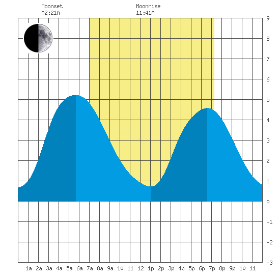 New Castle tide chart for Sunday, March 21, 2021