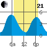 New Castle tide chart for Sunday, March 21, 2021