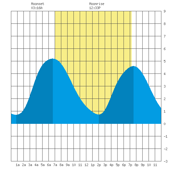 New Castle tide chart for Monday, March 22, 2021