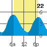 New Castle tide chart for Monday, March 22, 2021