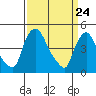 New Castle tide chart for Wednesday, March 24, 2021