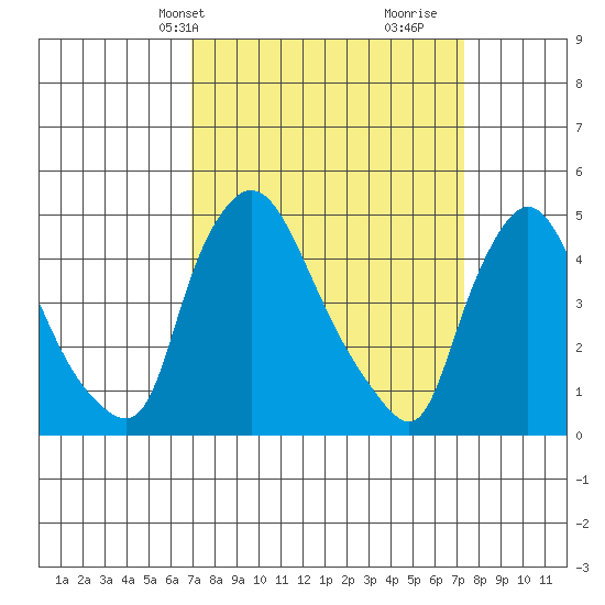 New Castle tide chart for Thursday, March 25, 2021