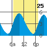 New Castle tide chart for Thursday, March 25, 2021