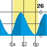 New Castle tide chart for Friday, March 26, 2021
