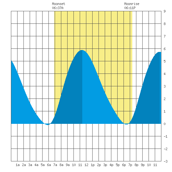 New Castle tide chart for Saturday, March 27, 2021