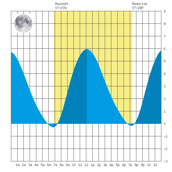 New Castle tide chart for Sunday, March 28, 2021
