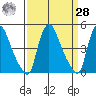 New Castle tide chart for Sunday, March 28, 2021