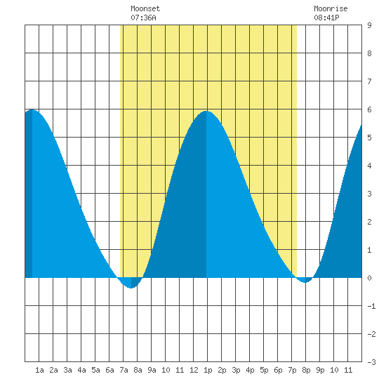 New Castle tide chart for Monday, March 29, 2021