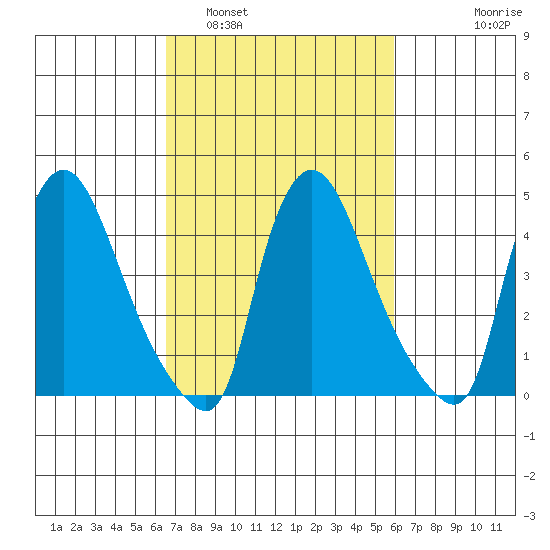 New Castle tide chart for Tuesday, March 2, 2021