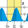 New Castle tide chart for Tuesday, March 2, 2021
