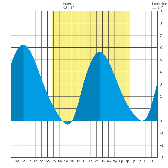 New Castle tide chart for Wednesday, March 31, 2021