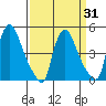 New Castle tide chart for Wednesday, March 31, 2021