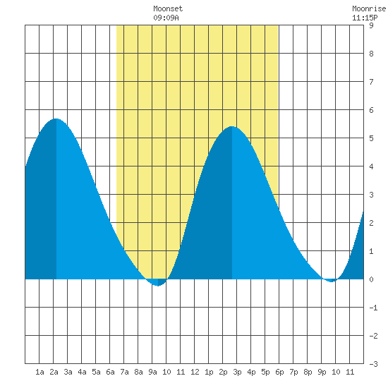 New Castle tide chart for Wednesday, March 3, 2021
