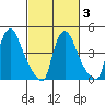 New Castle tide chart for Wednesday, March 3, 2021