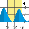 New Castle tide chart for Thursday, March 4, 2021