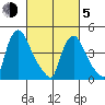 New Castle tide chart for Friday, March 5, 2021