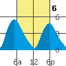New Castle tide chart for Saturday, March 6, 2021