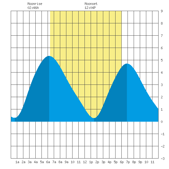 New Castle tide chart for Sunday, March 7, 2021