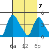 New Castle tide chart for Sunday, March 7, 2021