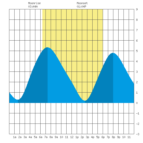 New Castle tide chart for Monday, March 8, 2021