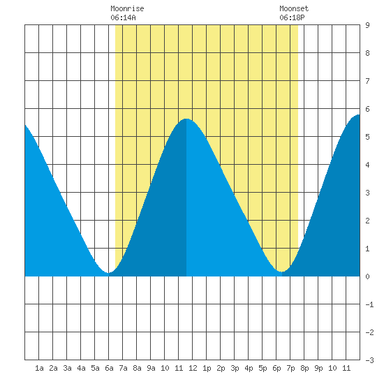 New Castle tide chart for Saturday, April 10, 2021