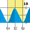 New Castle tide chart for Saturday, April 10, 2021