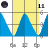 New Castle tide chart for Sunday, April 11, 2021