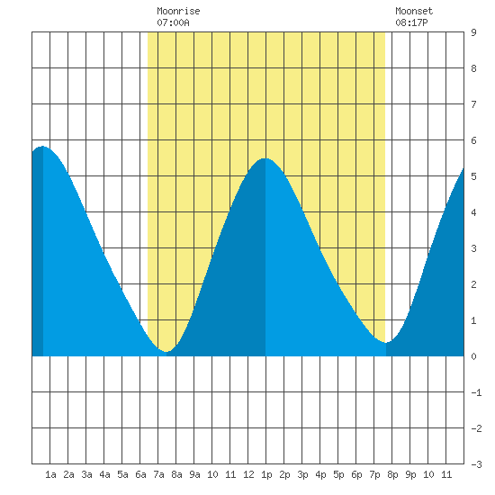 New Castle tide chart for Monday, April 12, 2021