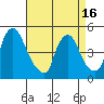 New Castle tide chart for Friday, April 16, 2021