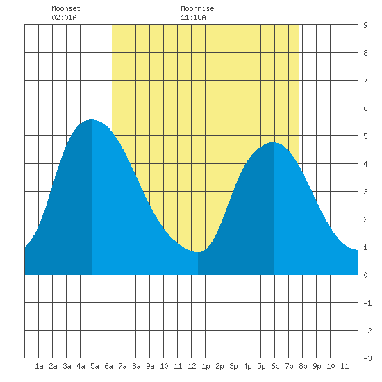 New Castle tide chart for Monday, April 19, 2021