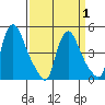New Castle tide chart for Thursday, April 1, 2021