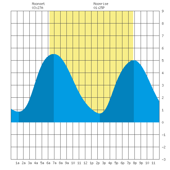 New Castle tide chart for Wednesday, April 21, 2021