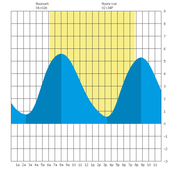 New Castle tide chart for Thursday, April 22, 2021