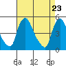 New Castle tide chart for Friday, April 23, 2021