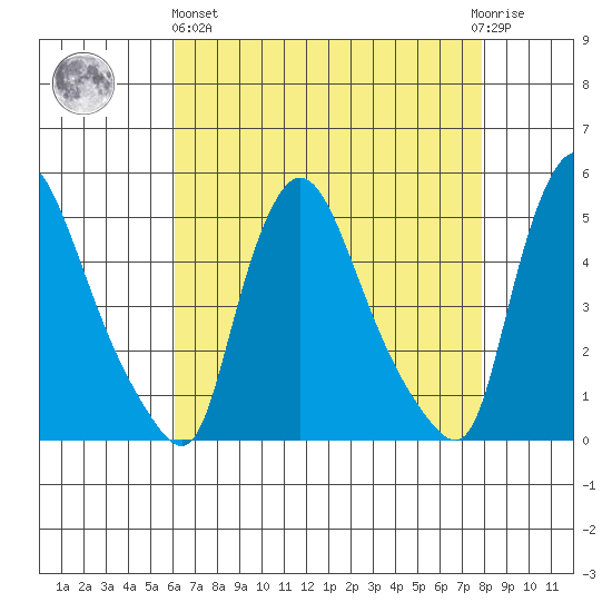 New Castle tide chart for Monday, April 26, 2021