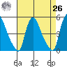 New Castle tide chart for Monday, April 26, 2021