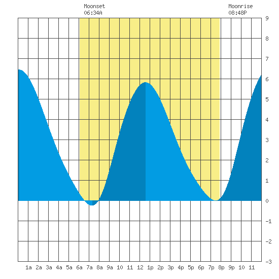 New Castle tide chart for Tuesday, April 27, 2021