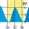 New Castle tide chart for Tuesday, April 27, 2021